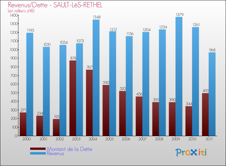 Evolution comparée de la dette et des revenus pour la commune de SAULT-LèS-RETHEL de 2000 à 2011 Comparaison de la dette et des revenus pour SAULT-LèS-RETHEL de 2000 à 2011
