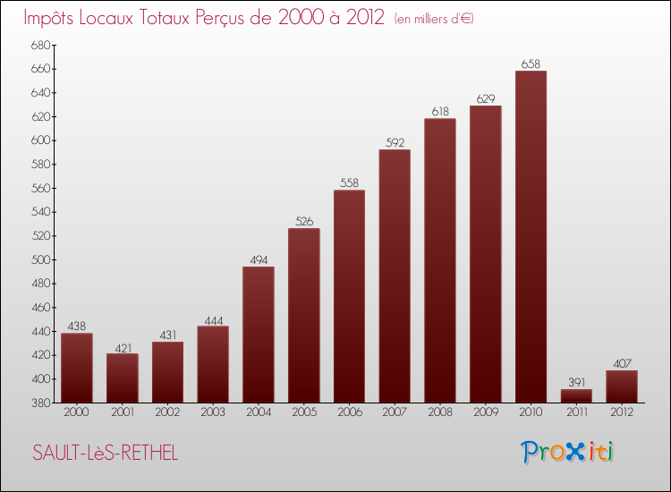 Evolution des Impôts Locaux pour la commune de SAULT-LèS-RETHEL de 2000 à 2012 Evolution des Impôts Locaux pour SAULT-LèS-RETHEL de 2000 à 2012