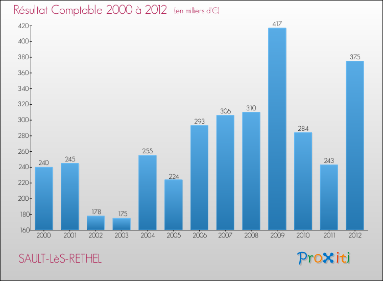 Evolution du résultat comptable pour la commune de SAULT-LèS-RETHEL de 2000 à 2012 Evolution du résultat comptable pour SAULT-LèS-RETHEL de 2000 à 2012