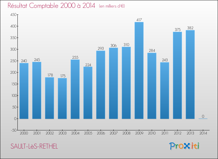 Evolution du résultat comptable pour la commune de SAULT-LèS-RETHEL de 2000 à 2014 Evolution du résultat comptable pour SAULT-LèS-RETHEL de 2000 à 2014