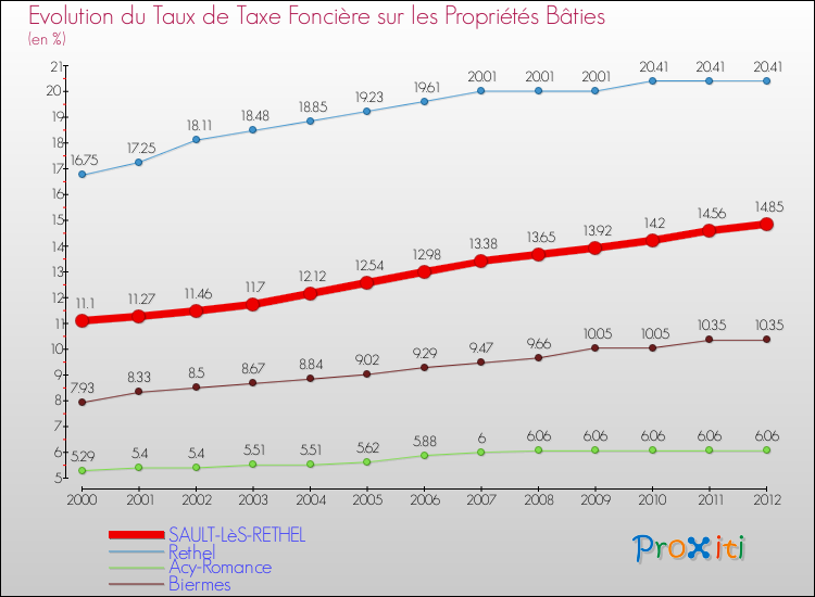Evolution du taux de la taxe foncière sur le bati pour SAULT-LèS-RETHEL et les communes proches de 2000 à 2012 Comparaison des taux de taxe foncière sur le bati pour SAULT-LèS-RETHEL et les communes voisines de 2000 à 2012