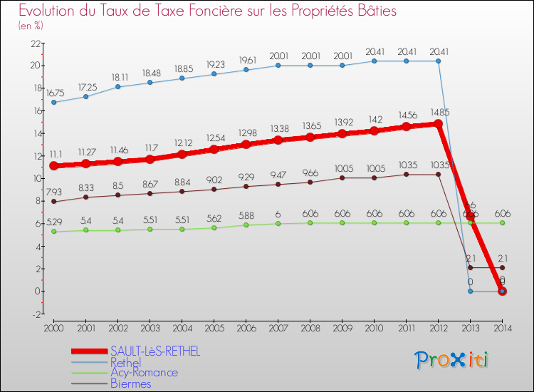 Evolution du taux de la taxe foncière sur le bati pour SAULT-LèS-RETHEL et les communes proches de 2000 à 2014 Comparaison des taux de taxe foncière sur le bati pour SAULT-LèS-RETHEL et les communes voisines de 2000 à 2014