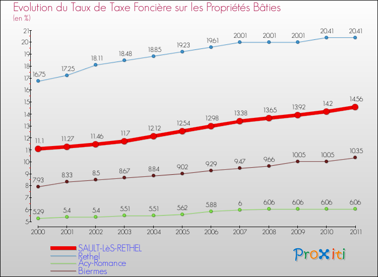 Evolution du taux de la taxe foncière sur le bati pour SAULT-LèS-RETHEL et les communes proches Comparaison des taux de taxe foncière sur le bati pour SAULT-LèS-RETHEL et les communes voisines