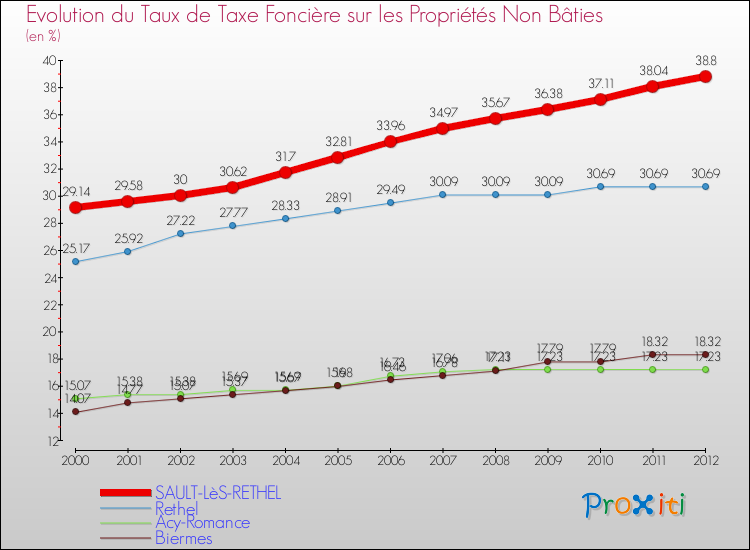 Evolution du taux de la taxe foncière sur les immeubles et terrains non batis pour SAULT-LèS-RETHEL et les communes proches de 2000 à 2012 Comparaison des taux de la taxe foncière sur les immeubles et terrains non batis pour SAULT-LèS-RETHEL et les communes voisines de 2000 à 2012
