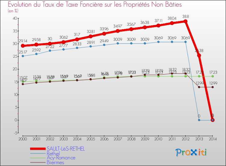 Evolution du taux de la taxe foncière sur les immeubles et terrains non batis pour SAULT-LèS-RETHEL et les communes proches de 2000 à 2014 Comparaison des taux de la taxe foncière sur les immeubles et terrains non batis pour SAULT-LèS-RETHEL et les communes voisines de 2000 à 2014