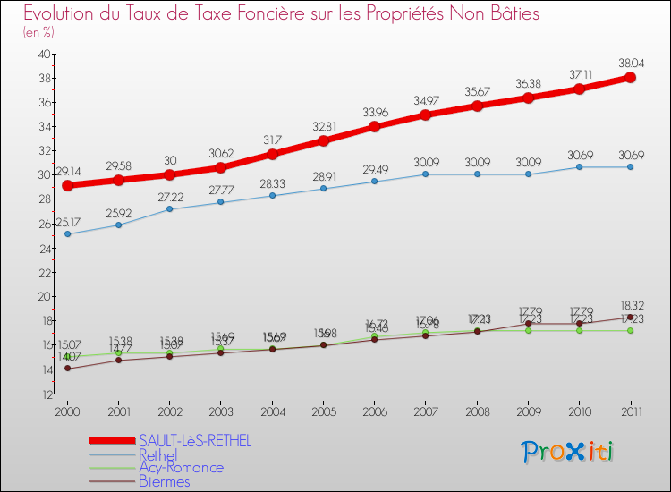 Evolution du taux de la taxe foncière sur les immeubles et terrains non batis pour SAULT-LèS-RETHEL et les communes proches Comparaison des taux de la taxe foncière sur les immeubles et terrains non batis pour SAULT-LèS-RETHEL et les communes voisines