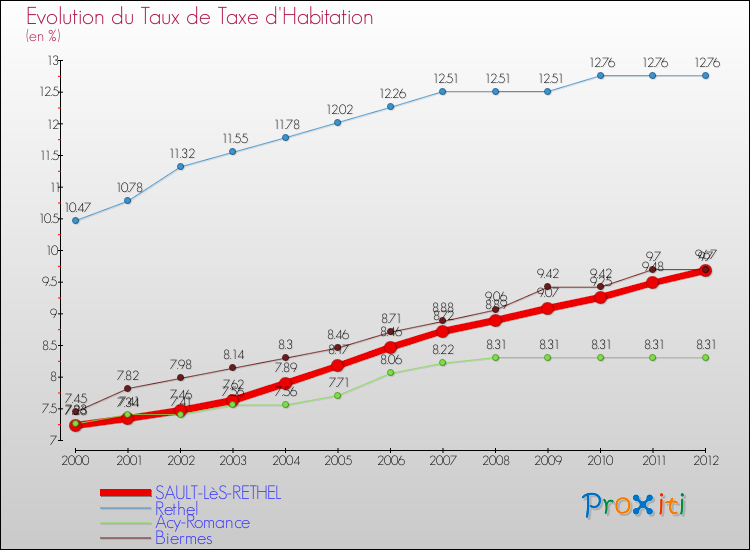 Evolution du taux de la taxe d'habitation pour SAULT-LèS-RETHEL et les communes proches Comparaison des taux de la taxe d'habitation pour SAULT-LèS-RETHEL et les communes voisines