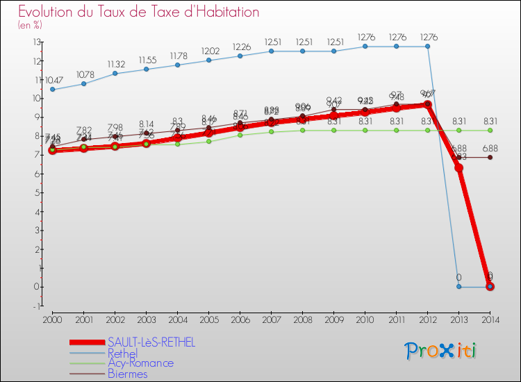 Evolution du taux de la taxe d'habitation pour SAULT-LèS-RETHEL et les communes proches de 2000 à 2014 Comparaison des taux de la taxe d'habitation pour SAULT-LèS-RETHEL et les communes voisines de 2000 à 2014