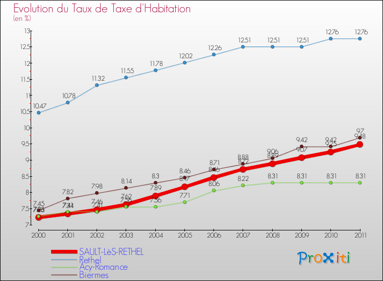 Evolution du taux de la taxe d'habitation pour SAULT-LèS-RETHEL et les communes proches Comparaison des taux de la taxe d'habitation pour SAULT-LèS-RETHEL et les communes voisines