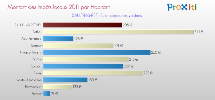 Montant des impôts locaux par Habitant pour SAULT-LèS-RETHEL et les communes proches Comparaison des impôts locaux par habitant pour SAULT-LèS-RETHEL et les communes voisines