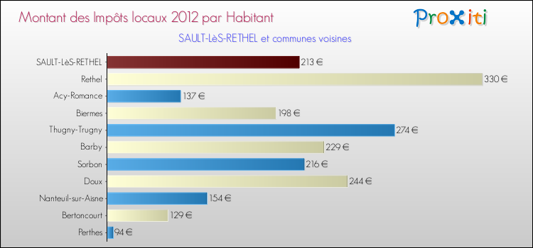 Montant des impôts locaux par Habitant pour SAULT-LèS-RETHEL et les communes proches Comparaison des impôts locaux par habitant pour SAULT-LèS-RETHEL et les communes voisines