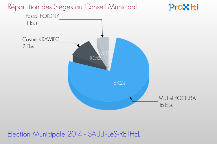 Répartition des élus au conseil municipal entre les listes à l'issue du 1er Tour des Elections Municipales 2014 de la commune de SAULT-LèS-RETHEL Elections Municipales 2014 - Répartition des élus au conseil municipal entre les listes à l'issue du 1er Tour pour la commune de SAULT-LèS-RETHEL