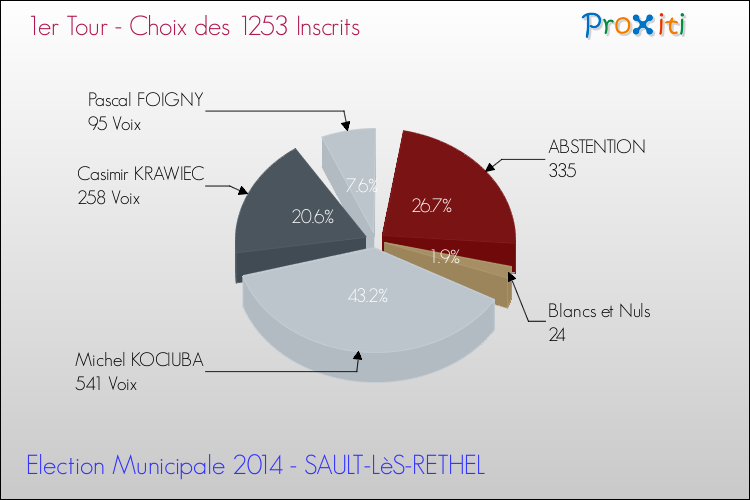 Résultats par rapport aux inscrits au 1er Tour des Elections Municipales 2014 de la commune de SAULT-LèS-RETHEL Elections Municipales 2014 - Résultats par rapport aux inscrits au 1er Tour pour la commune de SAULT-LèS-RETHEL