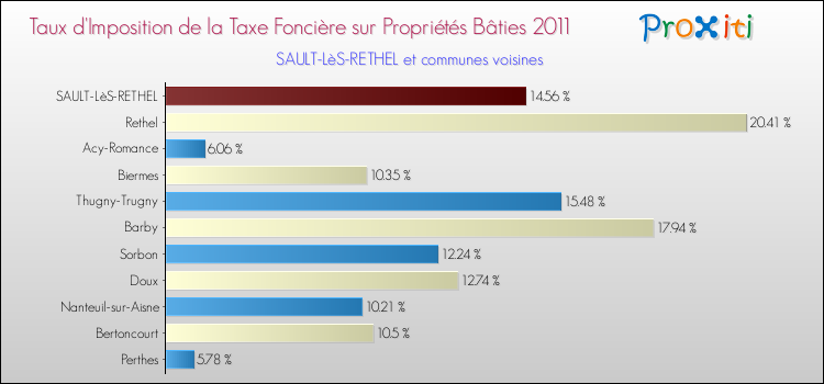 Taux d'imposition de la taxe foncière sur le bati 2011 pour SAULT-LèS-RETHEL et les communes proches Comparaison des taux d'imposition de la taxe foncière sur le bati 2011 pour SAULT-LèS-RETHEL et les communes voisines