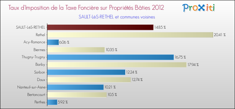 Taux d'imposition de la taxe foncière sur le bati 2012 pour SAULT-LèS-RETHEL et les communes proches Comparaison des taux d'imposition de la taxe foncière sur le bati 2012 pour SAULT-LèS-RETHEL et les communes voisines