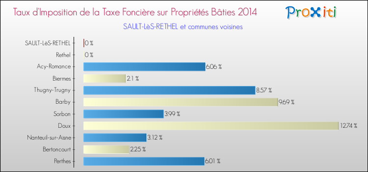 Taux d'imposition de la taxe foncière sur le bati 2014 pour SAULT-LèS-RETHEL et les communes proches Comparaison des taux d'imposition de la taxe foncière sur le bati 2014 pour SAULT-LèS-RETHEL et les communes voisines