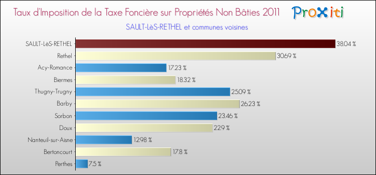 Taux d'imposition de la taxe foncière sur les immeubles et terrains non batis 2011 pour SAULT-LèS-RETHEL et les communes proches Comparaison des taux d'imposition de la taxe foncière sur les immeubles et terrains non batis 2011 pour SAULT-LèS-RETHEL et les communes voisines