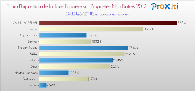 Taux d'imposition de la taxe foncière sur les immeubles et terrains non batis 2012 pour SAULT-LèS-RETHEL et les communes proches Comparaison des taux d'imposition de la taxe foncière sur les immeubles et terrains non batis 2012 pour SAULT-LèS-RETHEL et les communes voisines