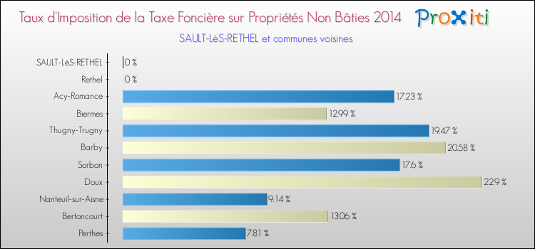 Taux d'imposition de la taxe foncière sur les immeubles et terrains non batis 2014 pour SAULT-LèS-RETHEL et les communes proches Comparaison des taux d'imposition de la taxe foncière sur les immeubles et terrains non batis 2014 pour SAULT-LèS-RETHEL et les communes voisines