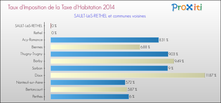 Taux d'imposition de la taxe d'habitation 2014 pour SAULT-LèS-RETHEL et les communes proches Comparaison des taux d'imposition de la taxe d'habitation 2014 pour SAULT-LèS-RETHEL et les communes voisines