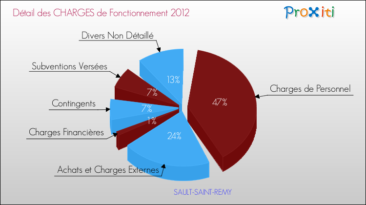Décomposition des Charges de Fonctionnement 2012 de la commune de SAULT-SAINT-REMY Charges de Fonctionnement 2012 pour la commune de SAULT-SAINT-REMY