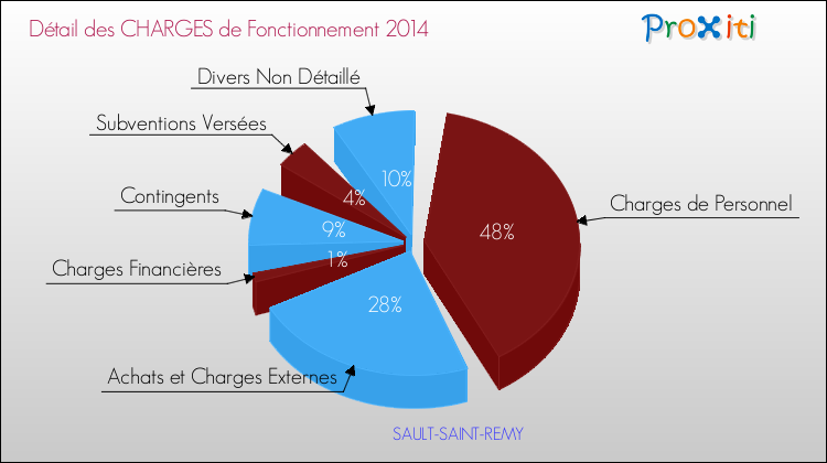 Décomposition des Charges de Fonctionnement 2014 de la commune de SAULT-SAINT-REMY Charges de Fonctionnement 2014 pour la commune de SAULT-SAINT-REMY