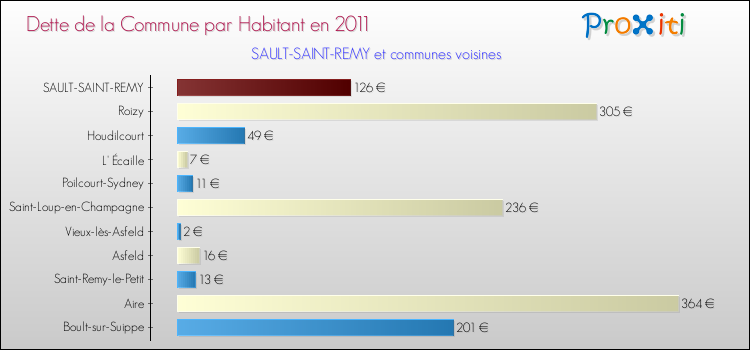 Dette par habitant de la commune en 2011 pour SAULT-SAINT-REMY et les communes proches Comparaison de la dette par habitant de la commune en 2011 pour SAULT-SAINT-REMY et les communes voisines