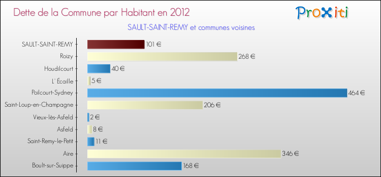 Dette par habitant de la commune en 2012 pour SAULT-SAINT-REMY et les communes proches Comparaison de la dette par habitant de la commune en 2012 pour SAULT-SAINT-REMY et les communes voisines