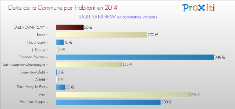 Dette par habitant de la commune en 2014 pour SAULT-SAINT-REMY et les communes proches Comparaison de la dette par habitant de la commune en 2014 pour SAULT-SAINT-REMY et les communes voisines