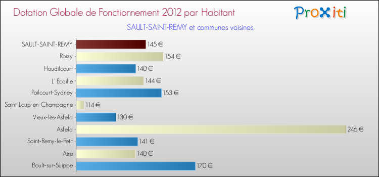 Montant des dotations globales de fonctionnement DGF par Habitant pour SAULT-SAINT-REMY et les communes proches Comparaison des des dotations globales de fonctionnement DGF par habitant pour SAULT-SAINT-REMY et les communes voisines