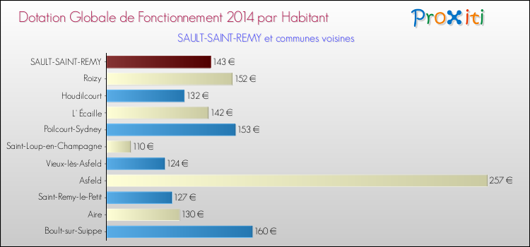 Montant des dotations globales de fonctionnement DGF par Habitant pour SAULT-SAINT-REMY et les communes proches en 2014. Comparaison des des dotations globales de fonctionnement DGF par habitant pour SAULT-SAINT-REMY et les communes voisines en 2014.