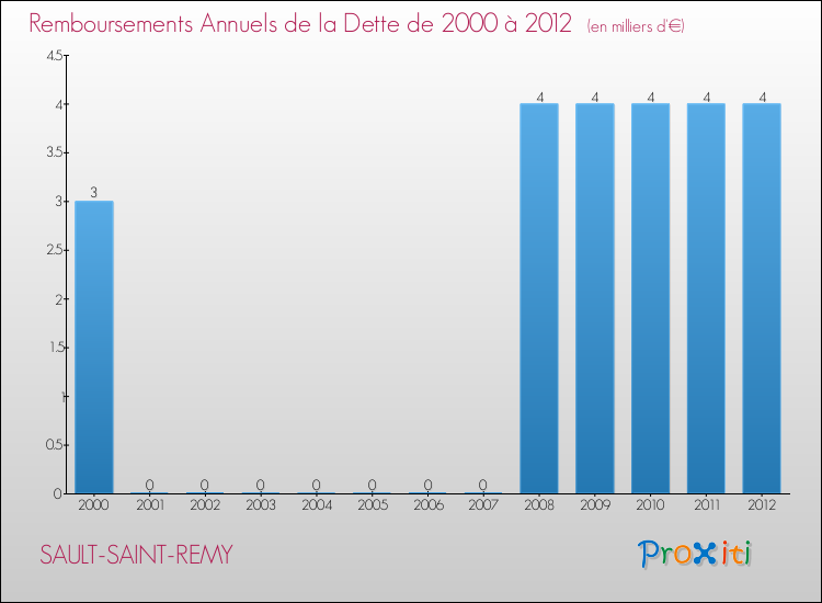Evolution de l'annuité de la dette pour la commune de SAULT-SAINT-REMY de 2000 à 2012 Annuités de la dette pour SAULT-SAINT-REMY de 2000 à 2012