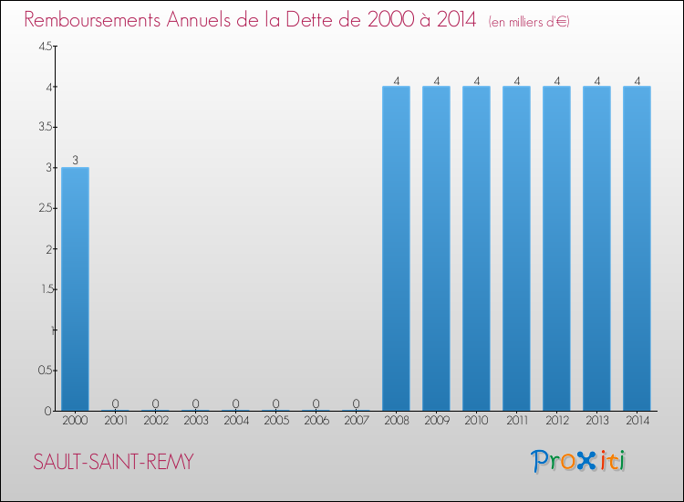Evolution de l'annuité de la dette pour la commune de SAULT-SAINT-REMY de 2000 à 2014 Annuités de la dette pour SAULT-SAINT-REMY de 2000 à 2014