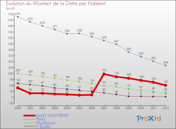 Evolution de la dette par habitant pour la commune de SAULT-SAINT-REMY et les communes proches de 2000 à 2012 Comparaison de la dette par habitant pour SAULT-SAINT-REMY et les communes voisines de 2000 à 2012