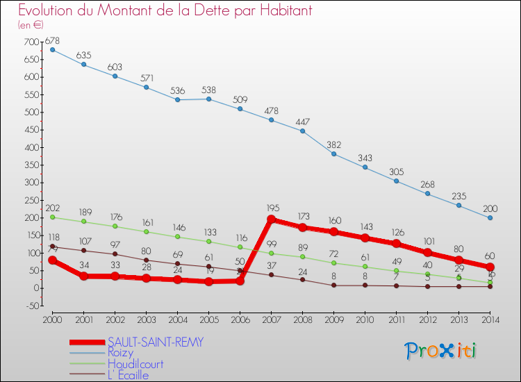 Evolution de la dette par habitant pour la commune de SAULT-SAINT-REMY et les communes proches de 2000 à 2014 Comparaison de la dette par habitant pour SAULT-SAINT-REMY et les communes voisines de 2000 à 2014