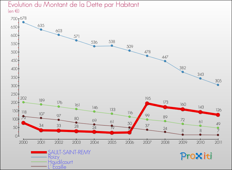 Evolution de la dette par habitant pour la commune de SAULT-SAINT-REMY et les communes proches Comparaison de la dette par habitant pour SAULT-SAINT-REMY et les communes voisines