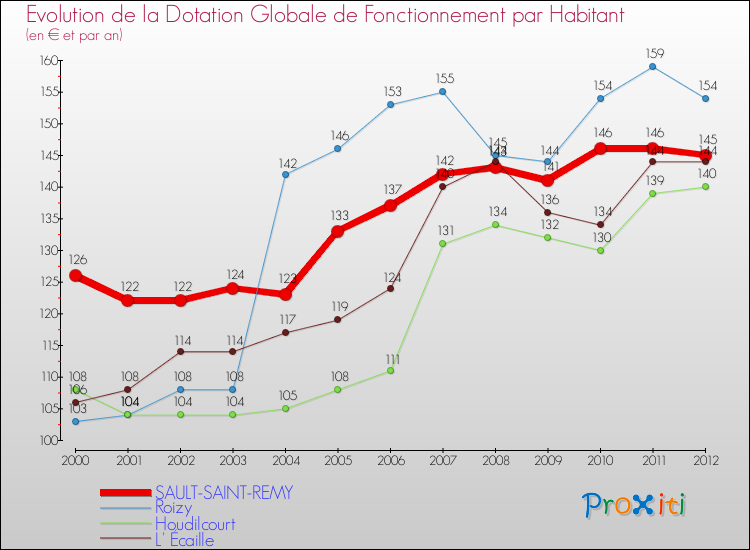 Evolution et montant de la dotation globale de fonctionnement par Habitant pour SAULT-SAINT-REMY et les communes proches Comparaison des dotations globales de fonctionnement par habitant pour SAULT-SAINT-REMY et les communes voisines
