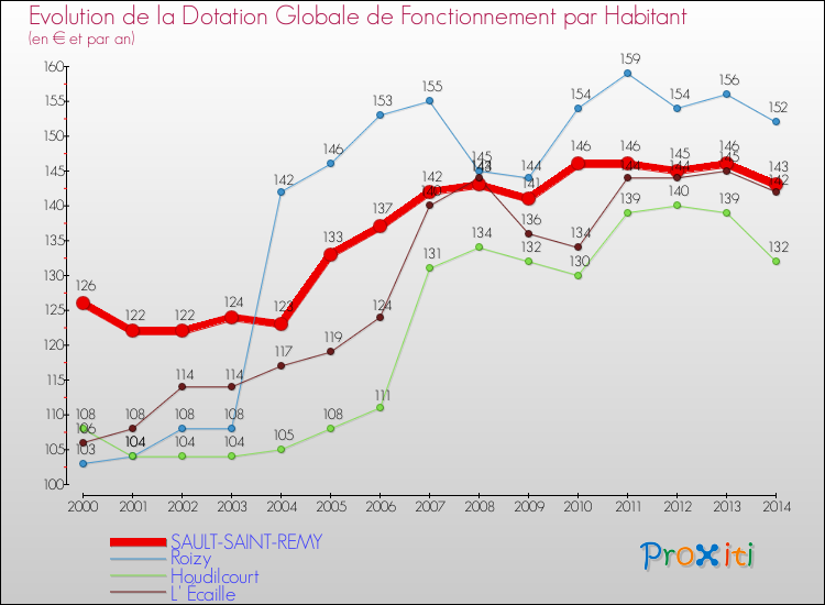 Evolution et montant de la dotation globale de fonctionnement par Habitant pour SAULT-SAINT-REMY et les communes proches de 2000 à 2014. Comparaison des dotations globales de fonctionnement par habitant pour SAULT-SAINT-REMY et les communes voisines de 2000 à 2014.