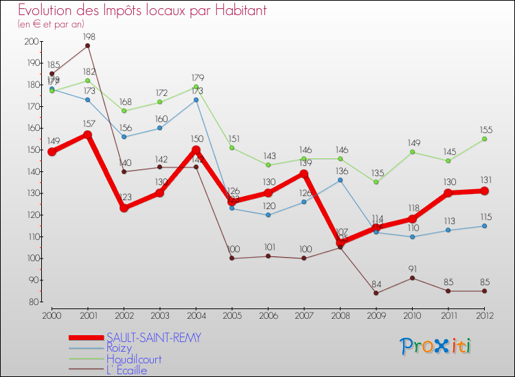 Evolution et montant des impôts locaux par Habitant pour SAULT-SAINT-REMY et les communes proches Comparaison des impôts locaux par habitant pour SAULT-SAINT-REMY et les communes voisines