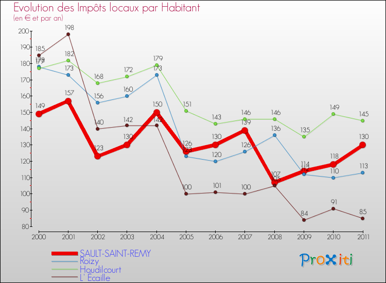 Evolution et montant des impôts locaux par Habitant pour SAULT-SAINT-REMY et les communes proches Comparaison des impôts locaux par habitant pour SAULT-SAINT-REMY et les communes voisines