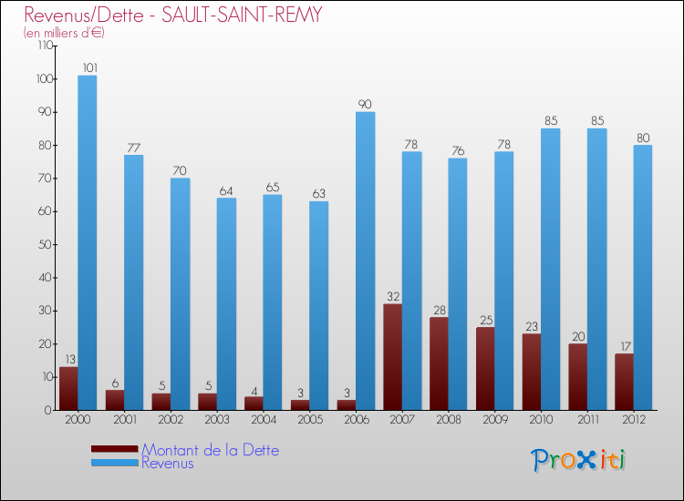 Evolution comparée de la dette et des revenus pour la commune de SAULT-SAINT-REMY de 2000 à 2012 Comparaison de la dette et des revenus pour SAULT-SAINT-REMY de 2000 à 2012