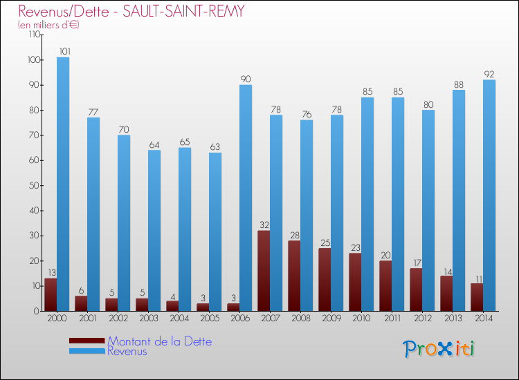 Evolution comparée de la dette et des revenus pour la commune de SAULT-SAINT-REMY de 2000 à 2014 Comparaison de la dette et des revenus pour SAULT-SAINT-REMY de 2000 à 2014