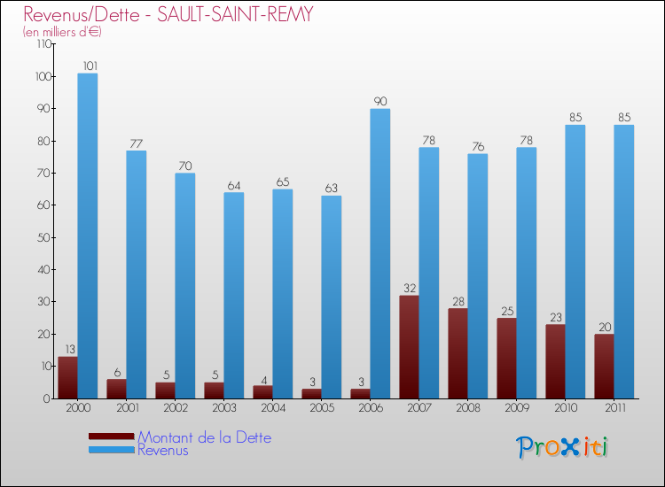 Evolution comparée de la dette et des revenus pour la commune de SAULT-SAINT-REMY de 2000 à 2011 Comparaison de la dette et des revenus pour SAULT-SAINT-REMY de 2000 à 2011