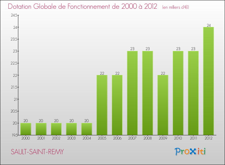 Evolution du montant de la Dotation Globale de Fonctionnement pour la commune de SAULT-SAINT-REMY de 2000 à 2012 Evolution du montant de la Dotation Globale de Fonctionnement pour SAULT-SAINT-REMY de 2000 à 2012