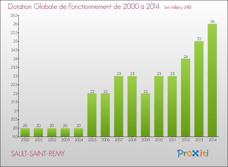 Evolution du montant de la Dotation Globale de Fonctionnement pour la commune de SAULT-SAINT-REMY de 2000 à 2014 Evolution du montant de la Dotation Globale de Fonctionnement pour SAULT-SAINT-REMY de 2000 à 2014