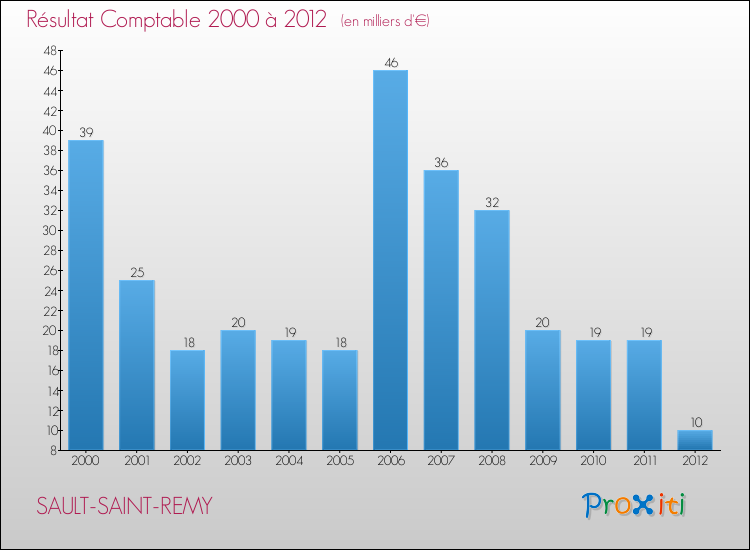 Evolution du résultat comptable pour la commune de SAULT-SAINT-REMY de 2000 à 2012 Evolution du résultat comptable pour SAULT-SAINT-REMY de 2000 à 2012