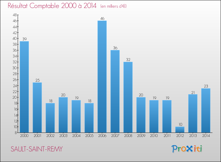 Evolution du résultat comptable pour la commune de SAULT-SAINT-REMY de 2000 à 2014 Evolution du résultat comptable pour SAULT-SAINT-REMY de 2000 à 2014