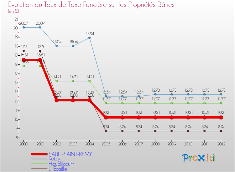 Evolution du taux de la taxe foncière sur le bati pour SAULT-SAINT-REMY et les communes proches de 2000 à 2012 Comparaison des taux de taxe foncière sur le bati pour SAULT-SAINT-REMY et les communes voisines de 2000 à 2012