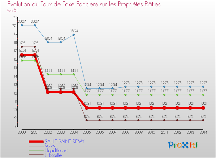 Evolution du taux de la taxe foncière sur le bati pour SAULT-SAINT-REMY et les communes proches de 2000 à 2014 Comparaison des taux de taxe foncière sur le bati pour SAULT-SAINT-REMY et les communes voisines de 2000 à 2014