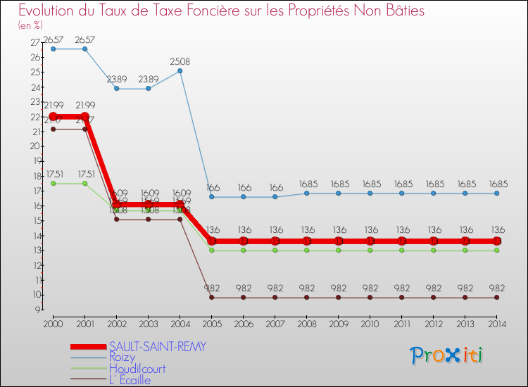 Evolution du taux de la taxe foncière sur les immeubles et terrains non batis pour SAULT-SAINT-REMY et les communes proches de 2000 à 2014 Comparaison des taux de la taxe foncière sur les immeubles et terrains non batis pour SAULT-SAINT-REMY et les communes voisines de 2000 à 2014